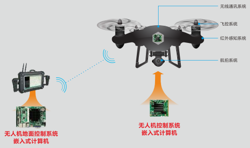 華北工控無人機控制系統產品框圖.png